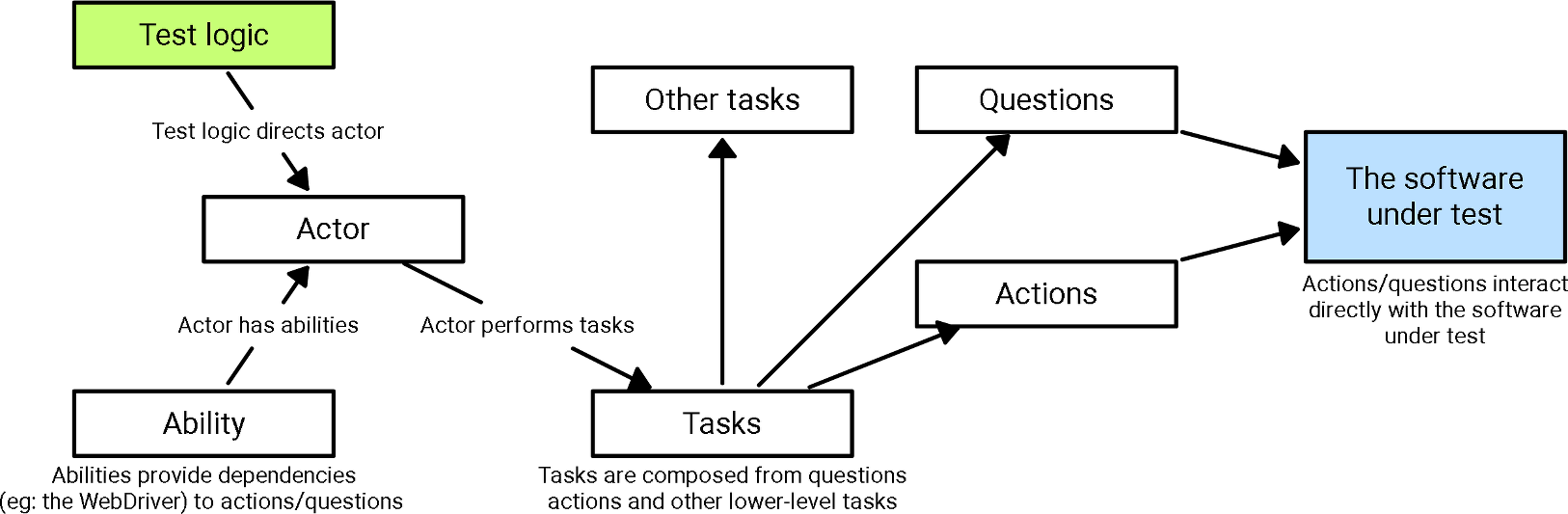 Screenplay architecture diagram